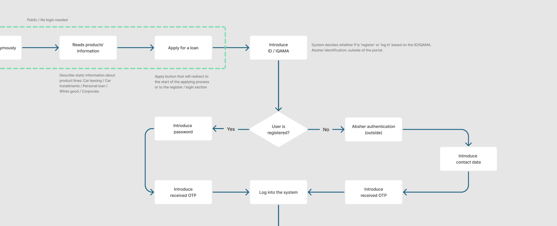 User flow