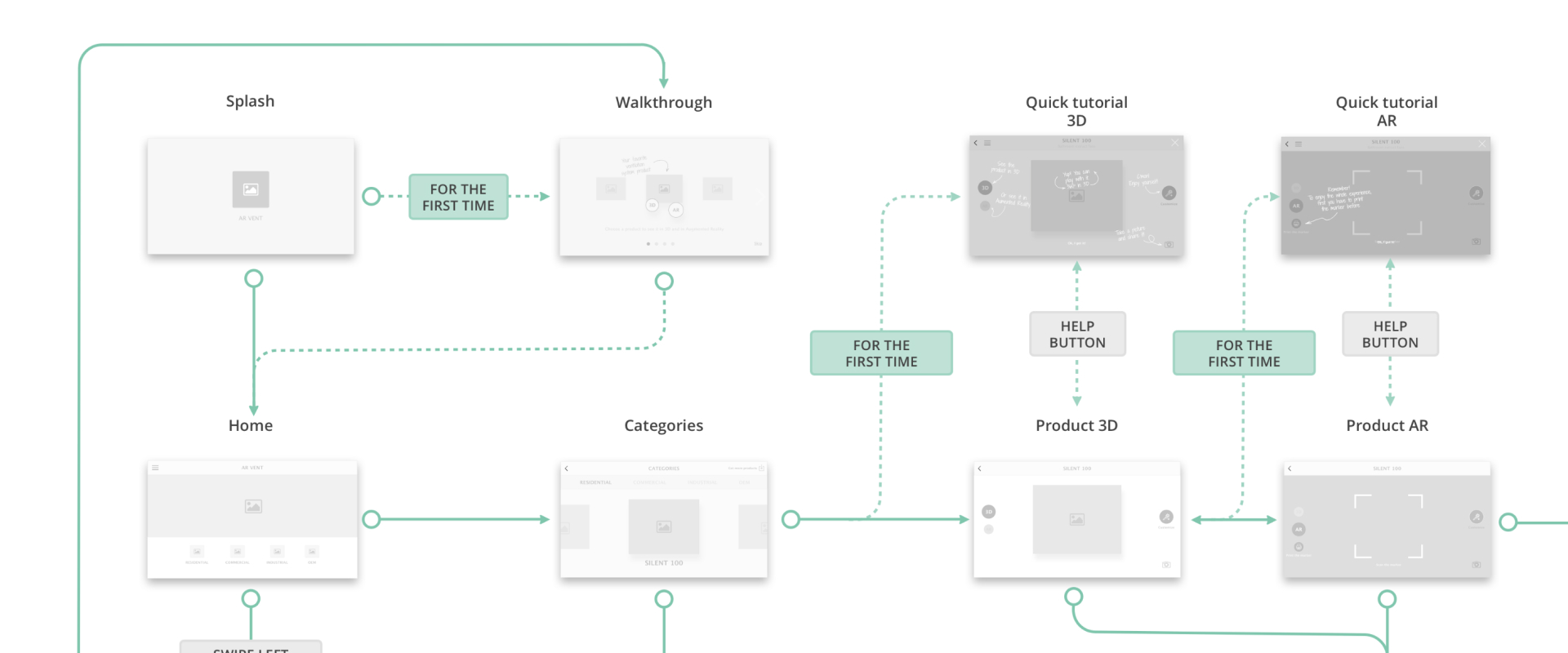 User flow